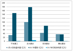 江浙地區(qū)四家可比建筑公司主營(yíng)業(yè)務(wù)、營(yíng)業(yè)收入、資產(chǎn)規(guī)模及所有者權(quán)益對(duì)比對(duì)比分析[圖]