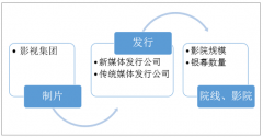 2019年中國(guó)電影行業(yè)產(chǎn)業(yè)鏈發(fā)展現(xiàn)狀及未來新趨勢(shì)：2018年國(guó)內(nèi)電影上映523部，新媒體發(fā)行公司強(qiáng)勢(shì)擴(kuò)張，銀幕數(shù)量突破6萬[圖]
