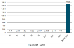 全球鐵礦石供需現(xiàn)狀發(fā)展分析：供給集中，需求分散[圖]