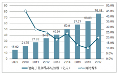 中國電子化學(xué)品行業(yè)格局及濕電子化學(xué)品市場需求分析[圖]