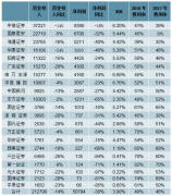2018年中國券商行業(yè)營收情況分析及2019年券商行業(yè)盈利能力預(yù)測[圖]