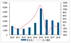 2018年中國證券行業(yè)發(fā)展回顧、2019年證券行業(yè)集中度分析及2019年市場發(fā)展前景預(yù)測[圖]