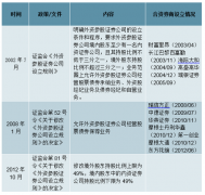 中國合資券商行業(yè)發(fā)展現(xiàn)狀、發(fā)展歷程 及合資券商競爭的優(yōu)劣勢分析[圖]