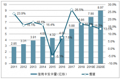 2019年中國信用卡人均持卡量、在用發(fā)卡量及增速預(yù)測[圖]