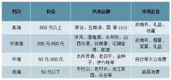 中國(guó)低端白酒行業(yè)發(fā)展現(xiàn)狀及未來(lái)發(fā)展前景分析[圖]