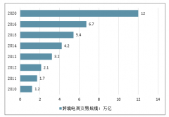 2019年中國(guó)跨境電商交易規(guī)模、主要商業(yè)模式及未來(lái)發(fā)展前景分析[圖]