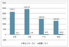 2018年中國北上廣深四大一線城市常住人口、各省市常住人口及主要城市常住人口情況[圖]