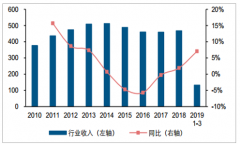 2019年中國啤酒行業(yè)發(fā)展概況、行業(yè)盈利能力、行業(yè)現(xiàn)金流、行業(yè)資產(chǎn)狀況及未來發(fā)展前景分析[圖]