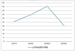 2019年中國生物藥行業(yè)發(fā)展現(xiàn)狀及行業(yè)發(fā)展趨勢分析：國內(nèi)生物制藥進(jìn)入黃金時代[圖]