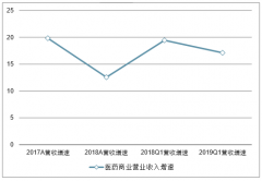 2019年中國醫(yī)藥商業(yè)行業(yè)發(fā)展現(xiàn)狀及行業(yè)發(fā)展趨勢分析：業(yè)績增速有所回升，集中度將提升[圖]