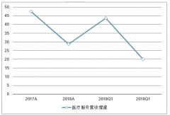 2019年中國醫(yī)療服務(wù)行業(yè)發(fā)展現(xiàn)狀及行業(yè)發(fā)展趨勢分析：?？七B鎖及CRO仍處于高景氣周期，將繼續(xù)過渡到以價值為基礎(chǔ)的給付模式[圖]