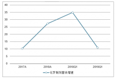 2019年中國化學(xué)制藥行業(yè)發(fā)展現(xiàn)狀及行業(yè)發(fā)展趨勢分析[圖]