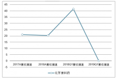2019年中國原料藥行業(yè)發(fā)展現(xiàn)狀及行業(yè)發(fā)展趨勢分析：大宗原料藥價格高位，行業(yè)漸入佳境[圖]