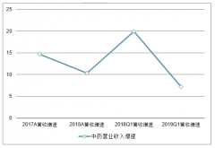 2019年中國中藥行業(yè)發(fā)展現(xiàn)狀及行業(yè)發(fā)展趨勢分析：中藥注射劑下滑明顯，創(chuàng)新是中藥行業(yè)發(fā)展第一動力[圖]