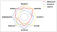 2018年加氫站建設(shè)和運營補貼同步推進，我國燃料電池汽車銷量達1527輛，產(chǎn)業(yè)鏈發(fā)展不完善成燃料電池汽車商業(yè)化痛點[圖]