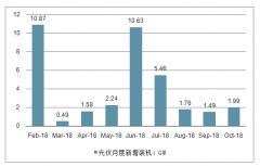 2019年中國光伏設(shè)備行業(yè)發(fā)展現(xiàn)狀及發(fā)展趨勢分析[圖]