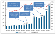 中國危廢行業(yè)發(fā)展供需矛盾及未來發(fā)展趨勢分析[圖]