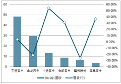 2019年中國客車行業(yè)經(jīng)營(yíng)情況、銷售情況及未來公交發(fā)展趨勢(shì)分析[圖]