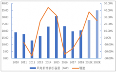 中國風(fēng)電葉片行業(yè)需求端及供給端發(fā)展趨勢(shì)分析[圖]
