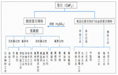 中國螢石行業(yè)發(fā)展現(xiàn)狀、供需格局發(fā)展趨勢(shì)分析[圖]
