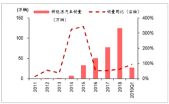 2019年中國新能源汽車產(chǎn)銷情況及未來十大發(fā)展趨勢(shì)分析預(yù)測(cè)[圖]