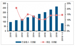 2019年中國調(diào)味品行業(yè)發(fā)展概況、行業(yè)盈利能力、行業(yè)現(xiàn)金流、行業(yè)資產(chǎn)狀況及未來發(fā)展前景分析[圖]