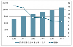 2019年中國醫(yī)藥流通行業(yè)發(fā)展情況分析：醫(yī)流通三大龍頭優(yōu)勢(shì)愈發(fā)明顯，收入均保持快速擴(kuò)張態(tài)勢(shì)[圖]
