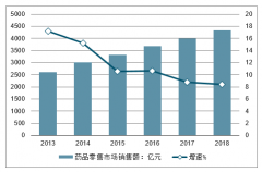 2019年中國零售連鎖藥店行業(yè)現(xiàn)狀、幾大省連鎖藥房競(jìng)爭(zhēng)格局、四大零售藥店龍頭財(cái)務(wù)對(duì)比及盈利預(yù)測(cè)[圖]