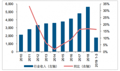 2019年中國食品飲料行業(yè)發(fā)展概況、收入增速情況及行業(yè)利潤(rùn)增速情況分析[圖]