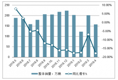 2019年中國(guó)汽車銷量情況分析：銷量整體呈下降態(tài)勢(shì)，銷量下滑影響業(yè)績(jī)[圖]