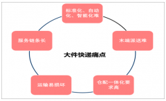 2019年中國(guó)大件快遞行業(yè)發(fā)展現(xiàn)狀、未來(lái)發(fā)展前景及市場(chǎng)格局分析[圖]