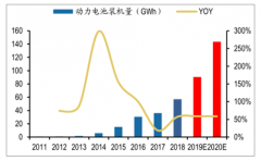 中國(guó)新能源汽車核心零部件：動(dòng)力電池及電機(jī)電控發(fā)展分析[圖]