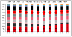 2019年中國(guó)科技產(chǎn)業(yè)的發(fā)展及未來(lái)金融科技發(fā)展趨勢(shì)分析[圖]