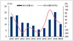 2019年中國工程機(jī)械行業(yè)行業(yè)銷量、市場(chǎng)份額及行業(yè)發(fā)展趨勢(shì)趨勢(shì)分析[圖]