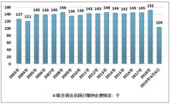 2019年聯(lián)合國(guó)會(huì)員國(guó)欠費(fèi)20億美元，美國(guó)占比三分之一[圖]