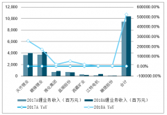 2018年中國鋰電細(xì)分行業(yè)營(yíng)業(yè)收入、業(yè)務(wù)毛利額及業(yè)務(wù)毛利率情況分析[圖]