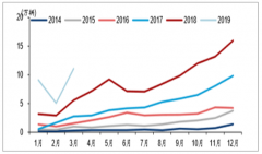 2019年中國動(dòng)力電池行業(yè)集中度分析及行業(yè)市場(chǎng)需求預(yù)測(cè)[圖]