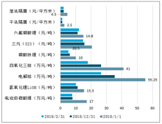 2019年中國鋰電原材料價格走勢分析預(yù)測[圖]