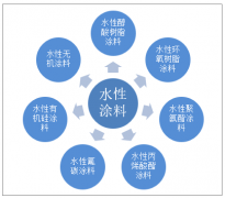 2018年中國水性涂料產(chǎn)量占比增長明顯 “油退水進”的涂料發(fā)展趨勢不會改變[圖]