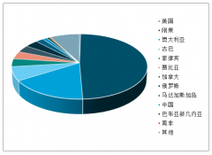 中國鈷資源分布、市場發(fā)展及鈷資源板塊公司經(jīng)營情況分析[圖]