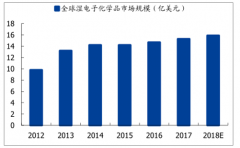 全球及中國濕電子化學(xué)品發(fā)展格局及濕電子化學(xué)品發(fā)展趨勢分析[圖]