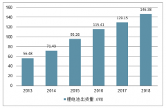 2019年中國鋰離子電池正極材料經(jīng)營情況、產(chǎn)能建設(shè)、擴產(chǎn)計劃及行業(yè)發(fā)展有利因素分析[圖]