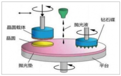 中國CMP化學(xué)機械拋光工藝半導(dǎo)體制造發(fā)展格局及發(fā)展制約因素分析[圖]