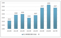 2019年中國民辦高等教育及其主要細(xì)分市場（民辦大學(xué)、高校獨立學(xué)院）學(xué)校規(guī)模、在校學(xué)生人數(shù)、主要投資者情況分析[圖]
