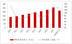 中國調(diào)味品市場分析、市場競爭格局及未來發(fā)展空間分析[圖]