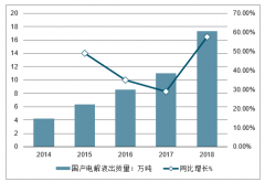 2019年中國電解液出貨量、企業(yè)經(jīng)營情況及行業(yè)發(fā)展前景分析[圖]