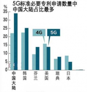 5G專利中國占比34% 發(fā)揮引領(lǐng)作用[圖]