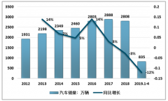 2019年車企內(nèi)部優(yōu)惠購車、廣深取消新能源汽車限購對于當(dāng)下低迷的汽車市場僅是杯水車薪[圖]