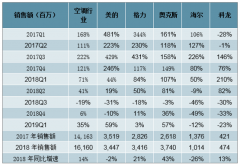 618即將來臨，格力舉報奧克斯空調(diào)產(chǎn)品不合格。雙方“專利戰(zhàn)”不斷，奧克斯借電商異軍突起，看2019年中國空調(diào)行業(yè)發(fā)展分析[圖]