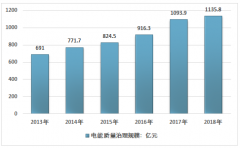 2018年中國電能質量治理行業(yè)規(guī)模超1100億 用戶意識提高 行業(yè)發(fā)展前景廣闊[圖]